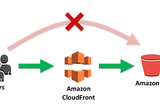 Using Subdomain with AWS CloudFront