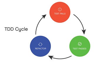 TDD Cycle