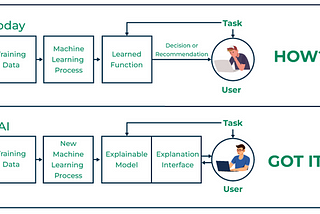 Explainable AI — How to trust your AI model