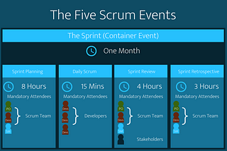 Unlock the Power in the Five Scrum Events