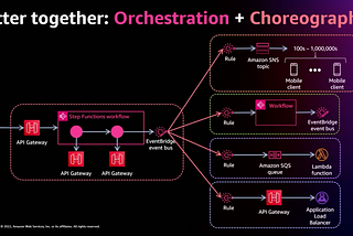 Event-Driven Architectures Best Practices for Cloud Solutions in AWS Cloud