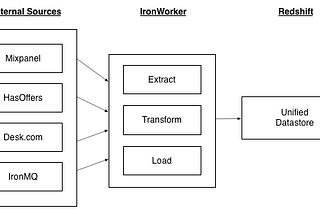 Ruby based ETL pipeline with Iron.io and Redshift