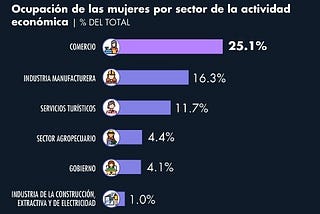 1 de cada 4 mujeres en México trabaja en el sector comercio