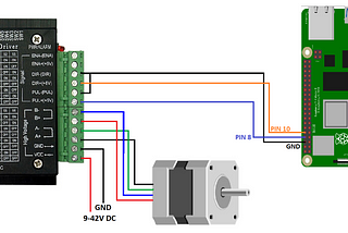 Control a Stepper Motor using Python and a Raspberry PI
