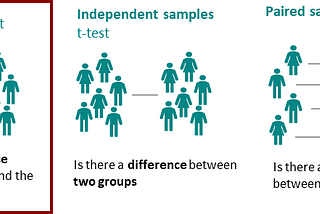 Avoiding Hypothesis Test pitfalls; using the right test and non-normal distributed data