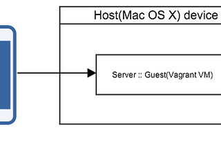 Connecting to a Vagrant VM via OpenVPN