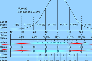 normal distribution and z score visualized