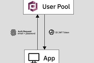 Manage SSO using AWS Cognito