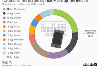 The Curious Economist: Recipe for an iPhone