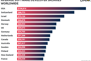 How To Become a Highly-Paid Software Developer in Nigeria — Ustacky