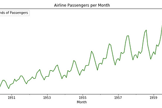How to Implement Autoregressive Integrated Moving Average (ARIMA)
