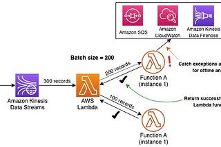 Security Best Practices for Kinesis Data Firehose.