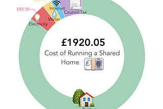 The true costs of running a home revealed.