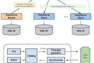Robust Clustering Solution for GeoServer