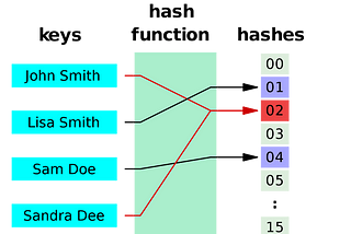 Hashing, SVM and Shor’s algorithm