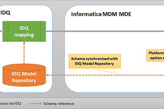 How to integrate Informatica Data Quality (IDQ) with Informatica MDM