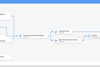 Exposure Notification Server Diagram