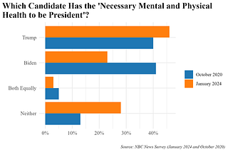 The Age Factor: How Voters View Biden’s and Trump’s Stamina and Mental Capacity