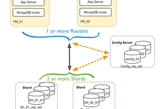 Deploy a production-mongodb cluster