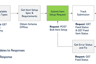 Walmart Store Setup & Management Service Provider: Maximize Sales