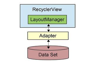 How RecyclerView works internally?