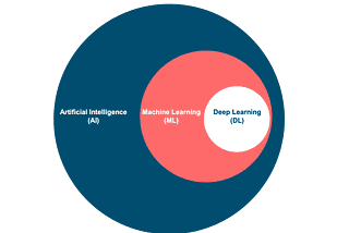 Diagram illustrating the basic concepts of artificial intelligence, machine learning and deep learning from Elizabeth Dinevski