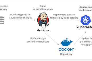 Webserver With Live Rolling Updates Using Dynamic Jenkins Slave and Kubernetes