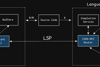 Understanding the Language Server Protocol