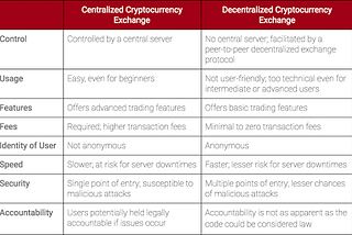 Centralized Exchange Vs Decentralized Exchange — Strength and Weakness — How BCIO Exchange will…