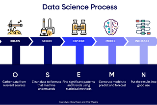 Life Cycle of an AI or Machine Learning Project