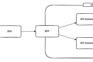 The Back-end For Front-end Security Pattern