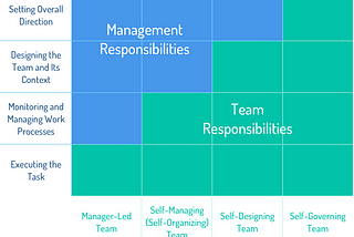 Teams and structures that create themselves