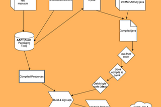 Android Build Process Step by Step