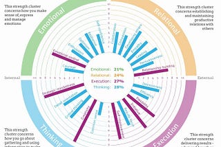 From weaknesses to strengths overplayed