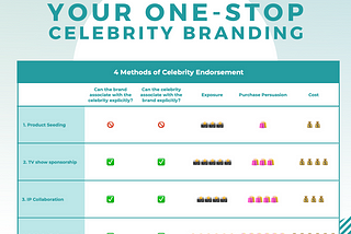 4 Methods of Celebrity Endorsement in China