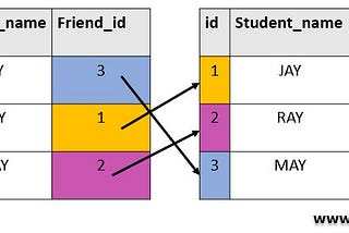 Working with dates on SQL — Practice Example 1 (Self Join)