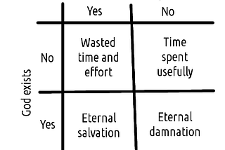 Should you believe in God ? , using Pascal’s Wager.