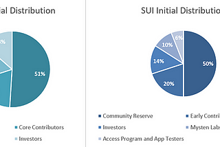 Sui and Aptos: A dive into smart contracts fundamentals, ecosystems, and developer communities