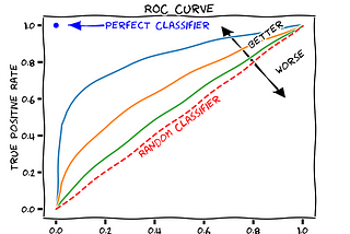Boost Your Binary Classification Game: AUC-ROC vs AUC-PR — Which One Should You Use?
