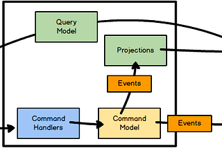 CQRS