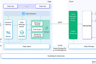 Shifting Data Processing Closer to IoT Devices with eKuiper