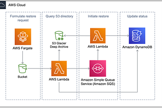 Unlocking the Benefits of AWS Fargate