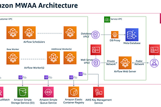 Study Guide for AWS Data Engineer — Associate Exam