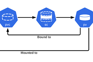 Extending Persistent Volume Claims (PVC) Managed by StatefulSets(K8s)