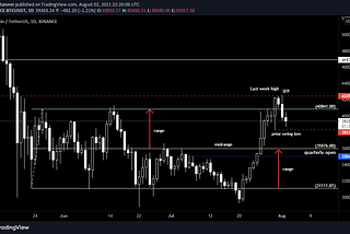 Bitcoin and Ethereum Analysis: 03–08–21