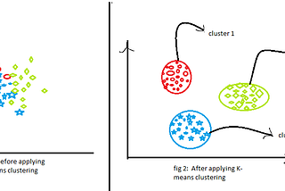 Understanding K-means Clustering in Machine Learning