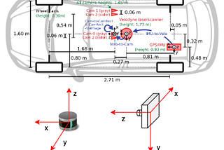 Calibration of sensors in Robotics