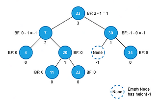 Build the Forest in Python Series: AVL Tree