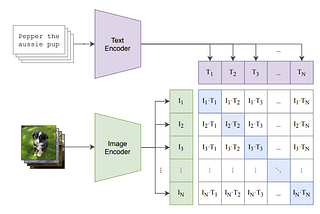 Contrastive Language–Image Pre-training (CLIP)-Connecting Text to Image