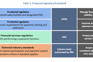 Treasury consult to modernise Australia's payment system